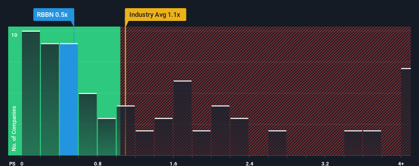 ps-multiple-vs-industry