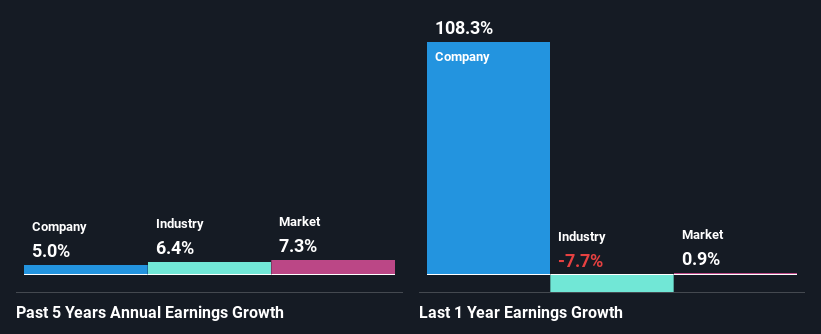 past-earnings-growth