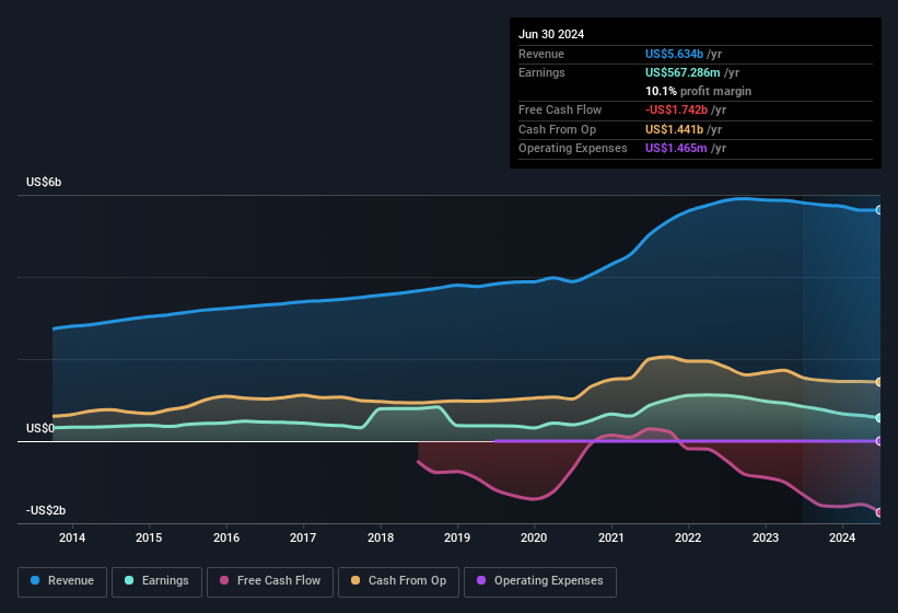 earnings-and-revenue-history