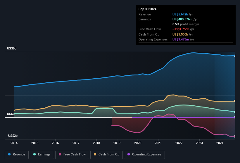 earnings-and-revenue-history