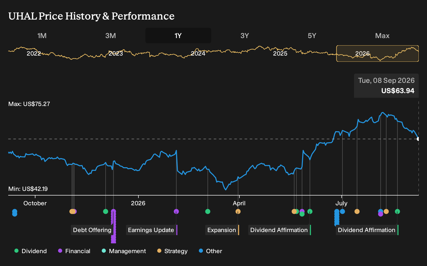 NYSE:UHAL 1-Year Stock Price Chart
