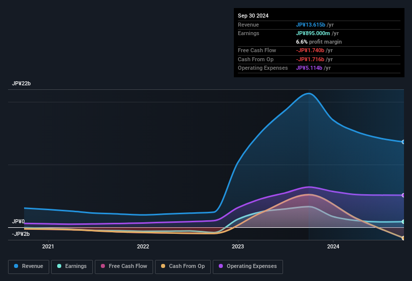 earnings-and-revenue-history