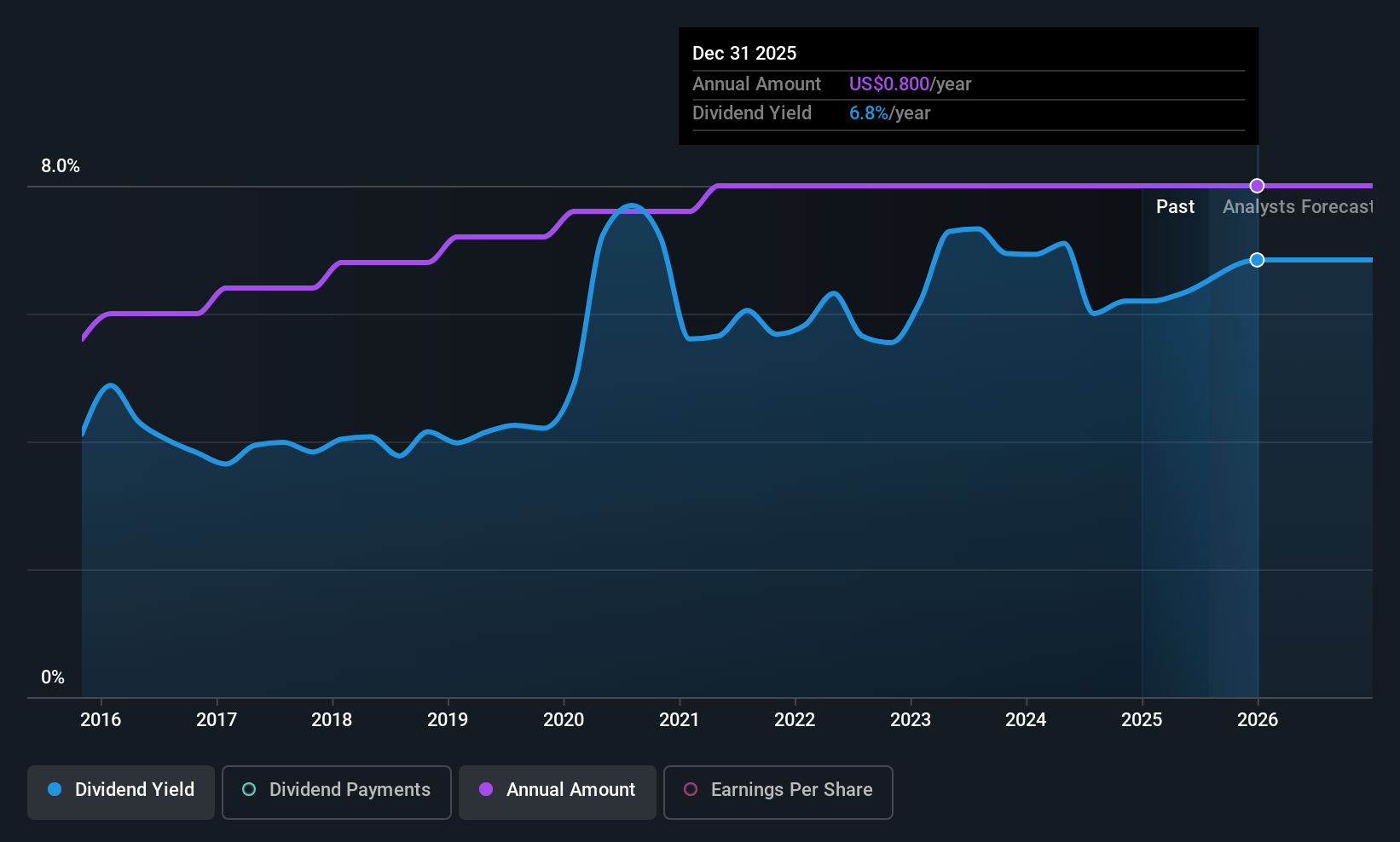 historic-dividend
