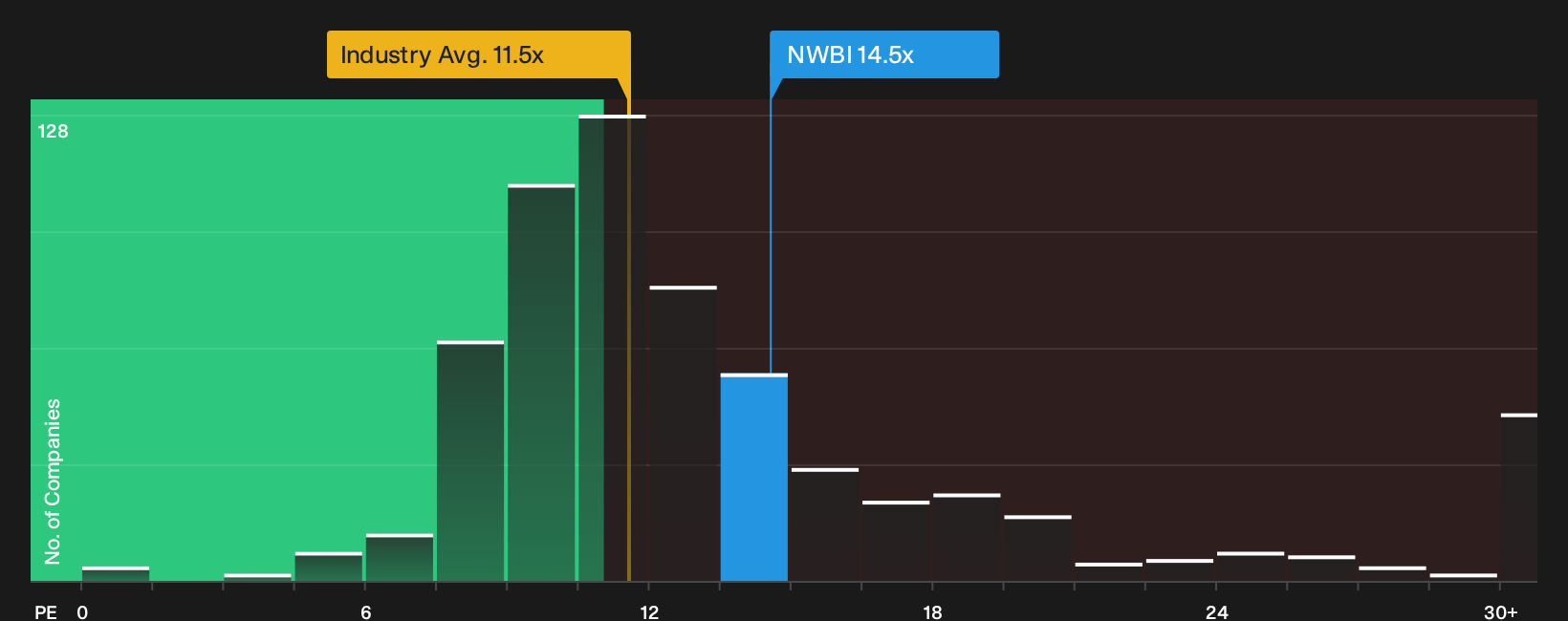 NasdaqGS:NWBI P/E Ratio as at Sep 2026