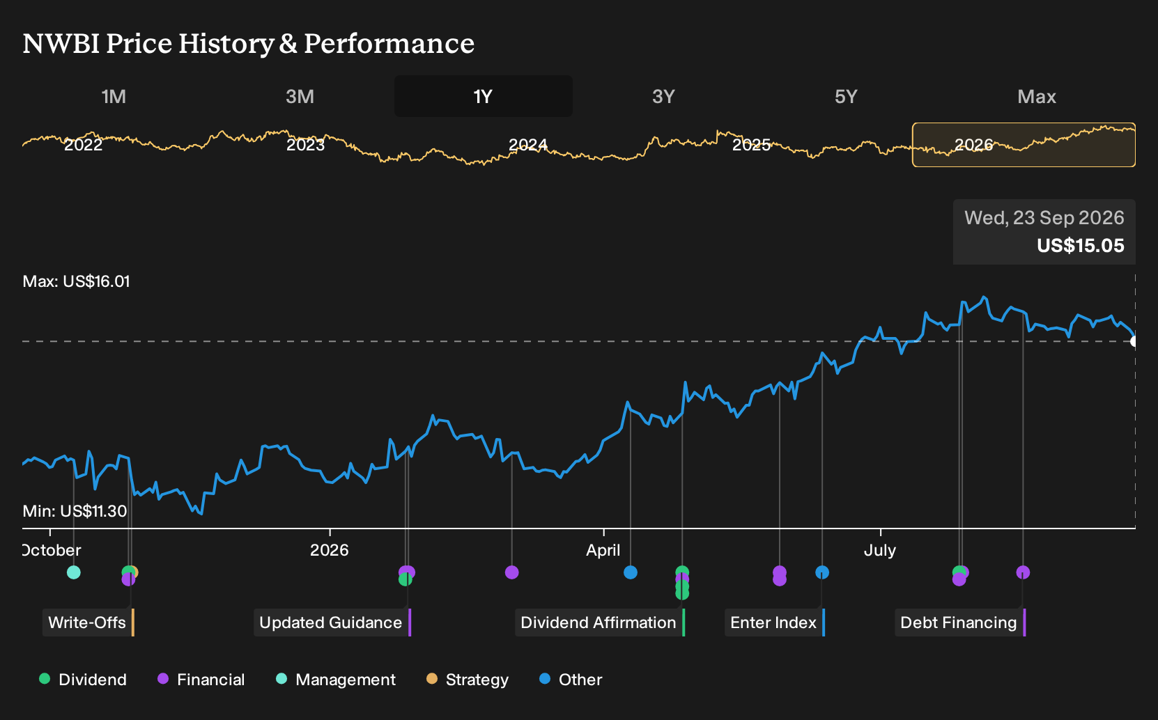 NasdaqGS:NWBI 1-Year Stock Price Chart