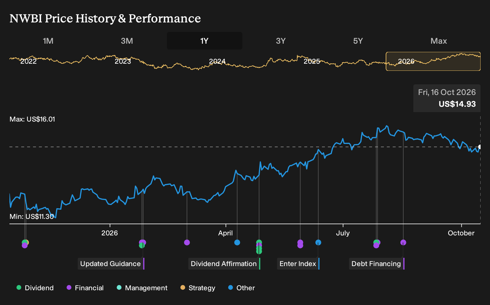 NasdaqGS:NWBI 1-Year Stock Price Chart
