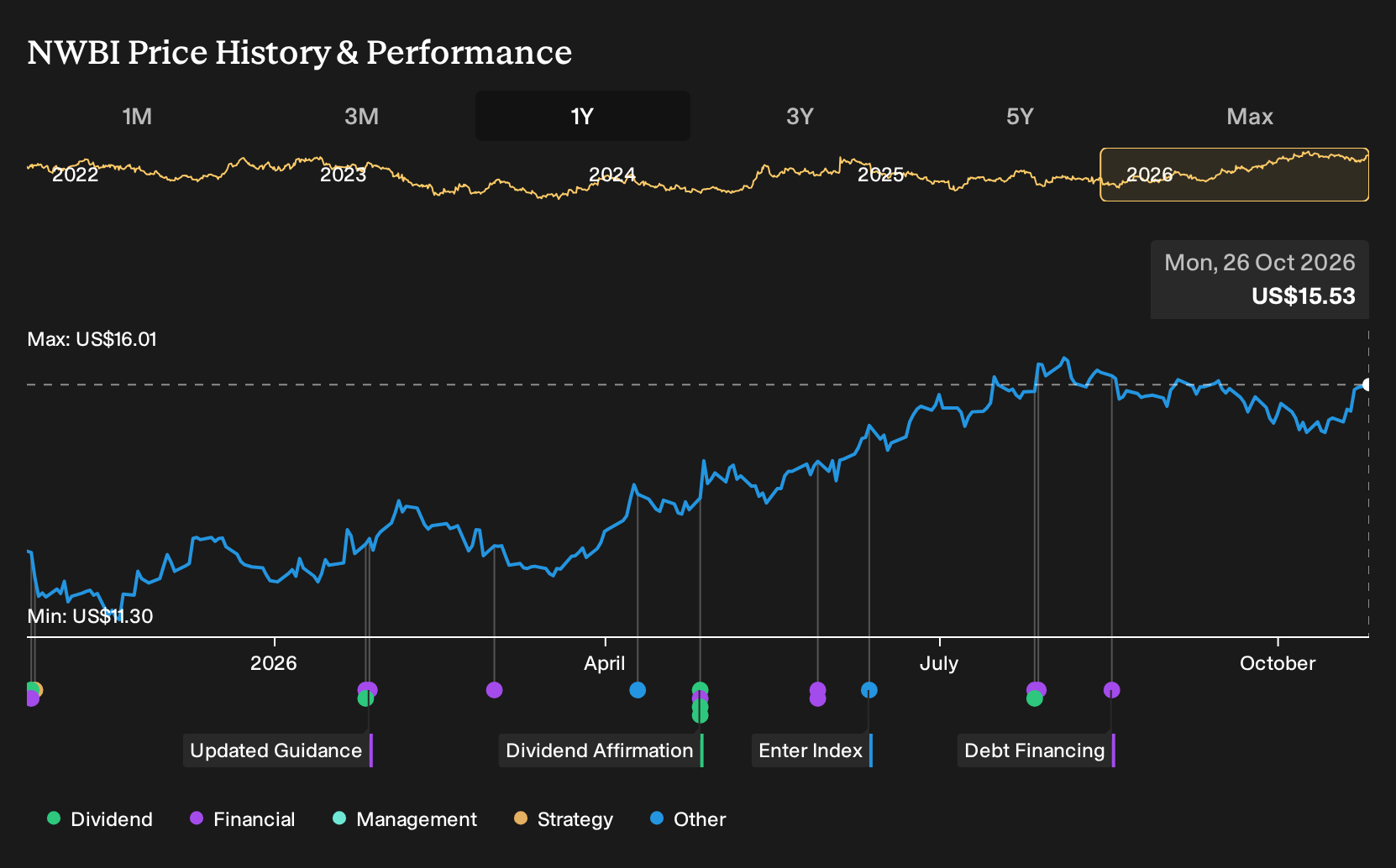 NasdaqGS:NWBI 1-Year Stock Price Chart