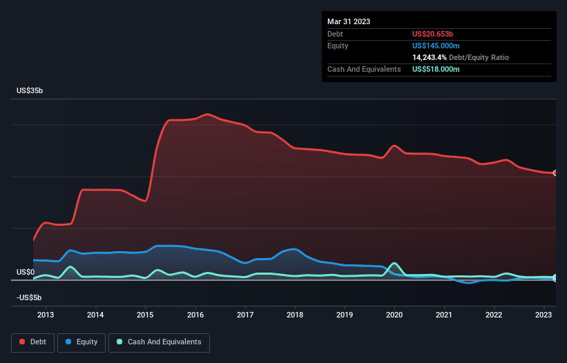 debt-equity-history-analysis