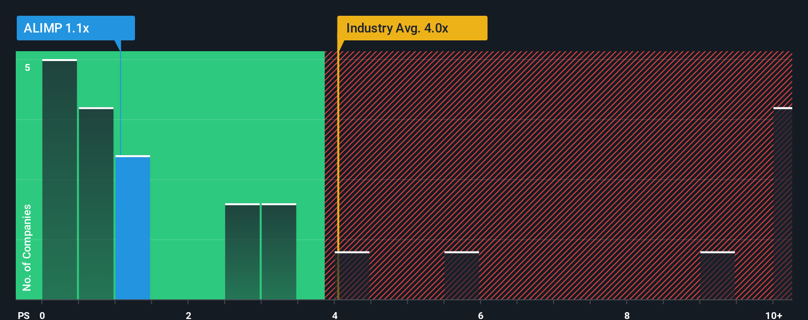 ps-multiple-vs-industry