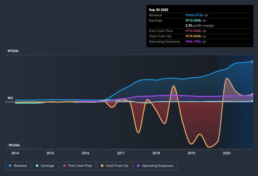 earnings-and-revenue-history