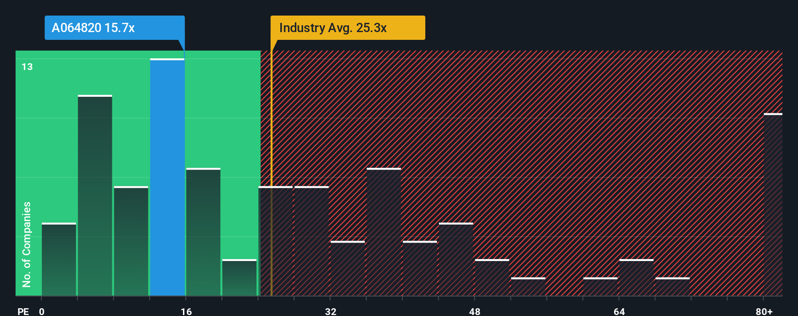 pe-multiple-vs-industry