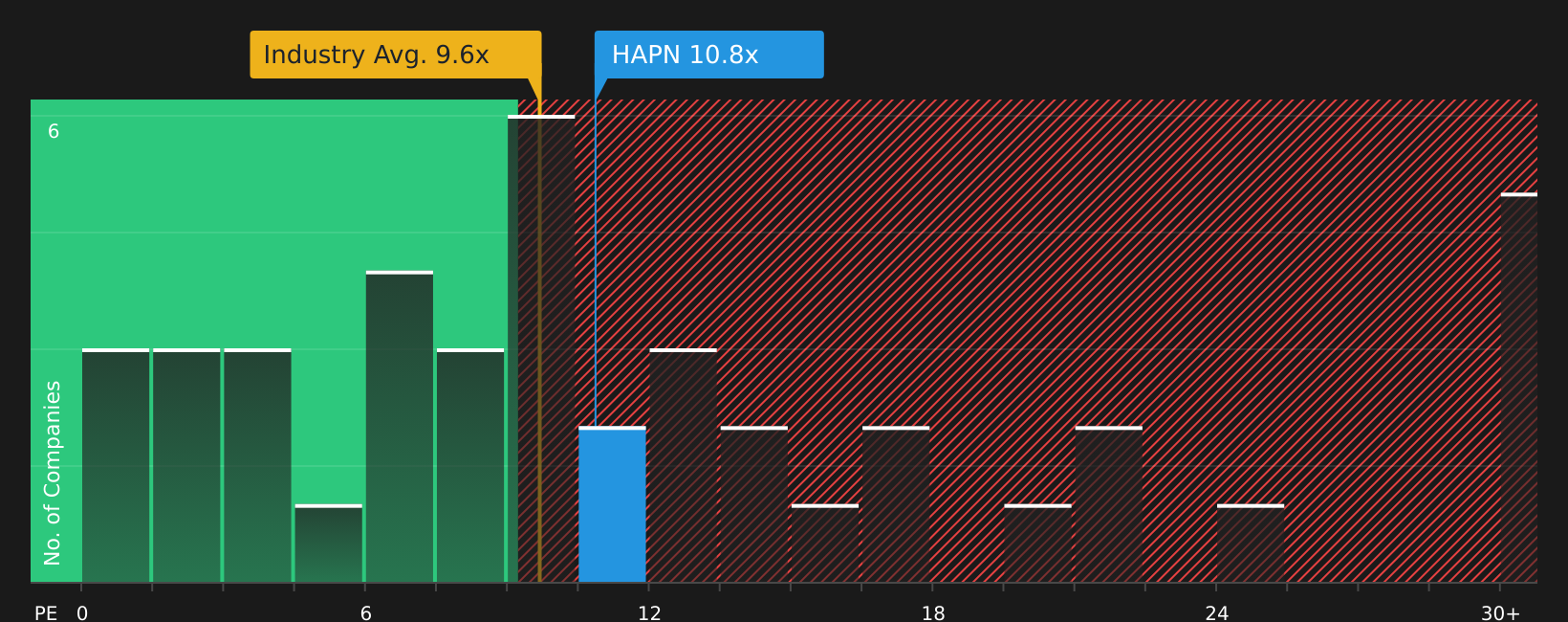 NasdaqGS:HAPN P/E Ratio as at Aug 2026