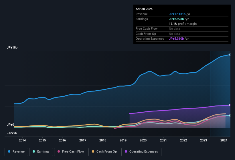 earnings-and-revenue-history