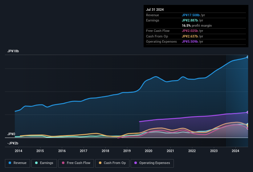 earnings-and-revenue-history