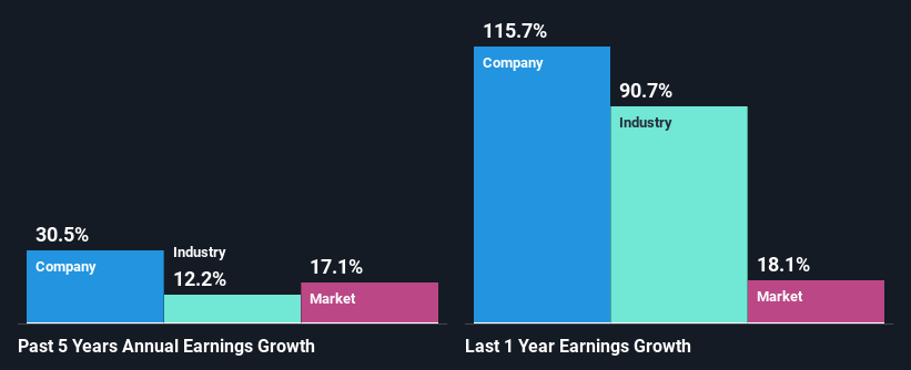 past-earnings-growth