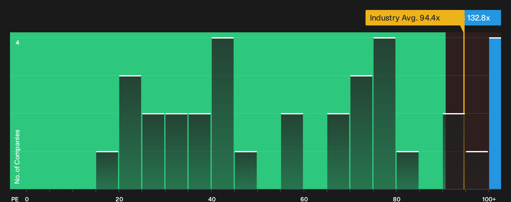 SZSE:300548 P/E Ratio as at Oct 2026
