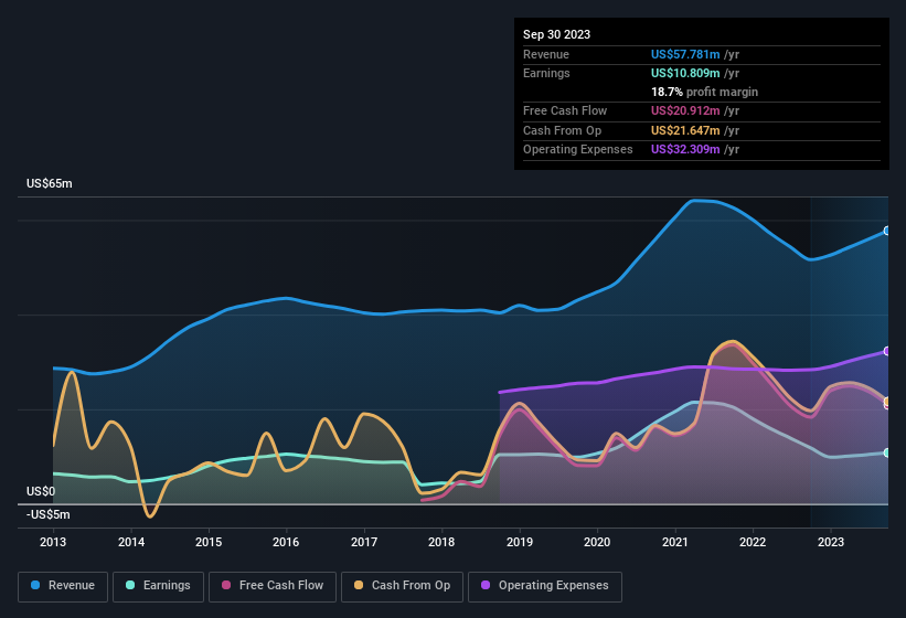 Landmark Bancorp Third Quarter 2023 Earnings: EPS: US$0.55 (vs US$0.48 ...