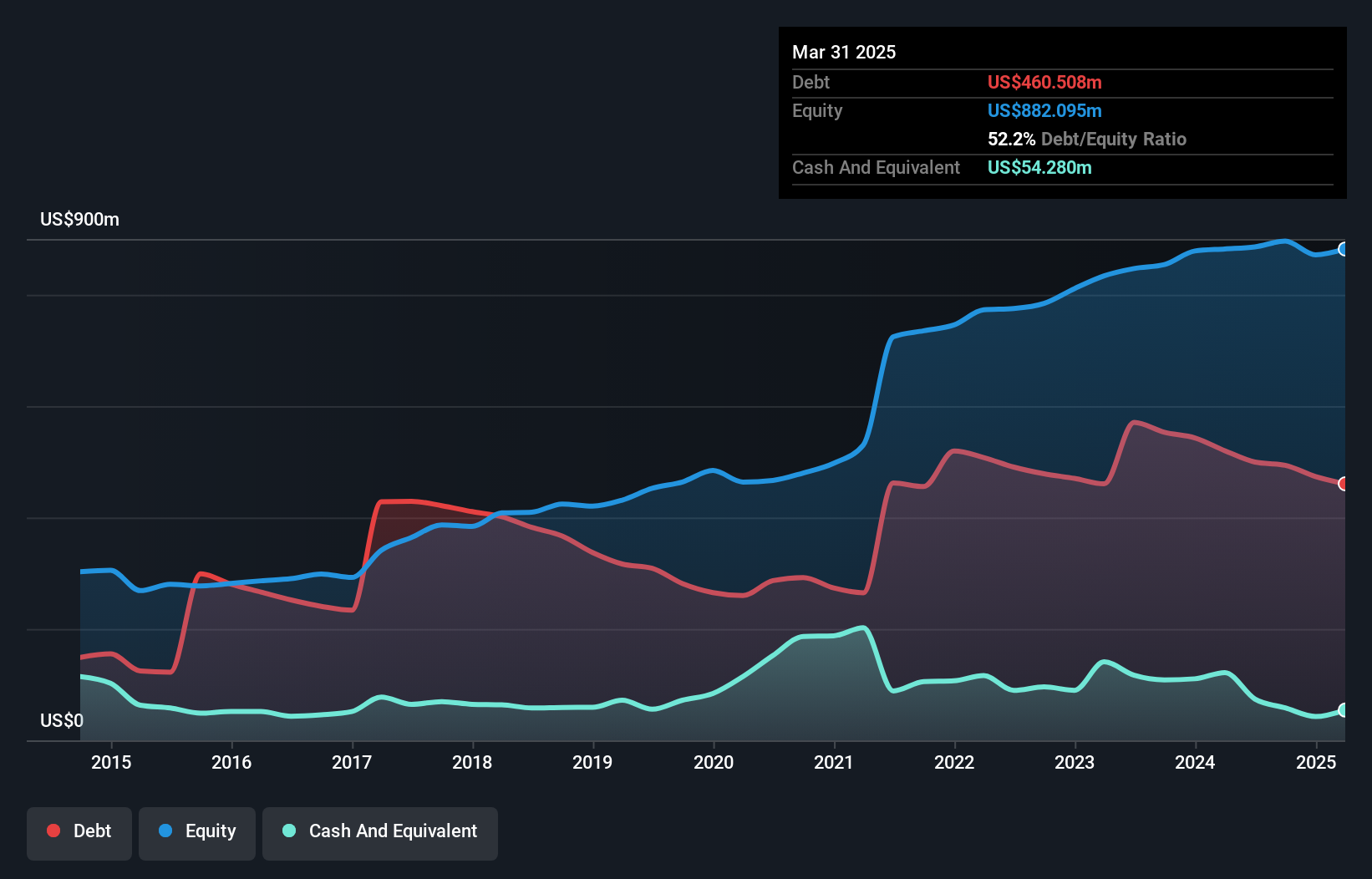 debt-equity-history-analysis
