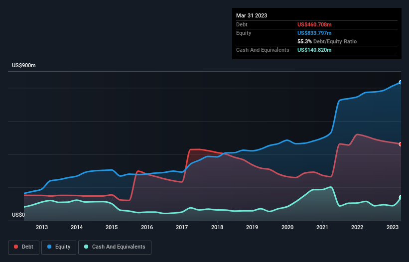 debt-equity-history-analysis