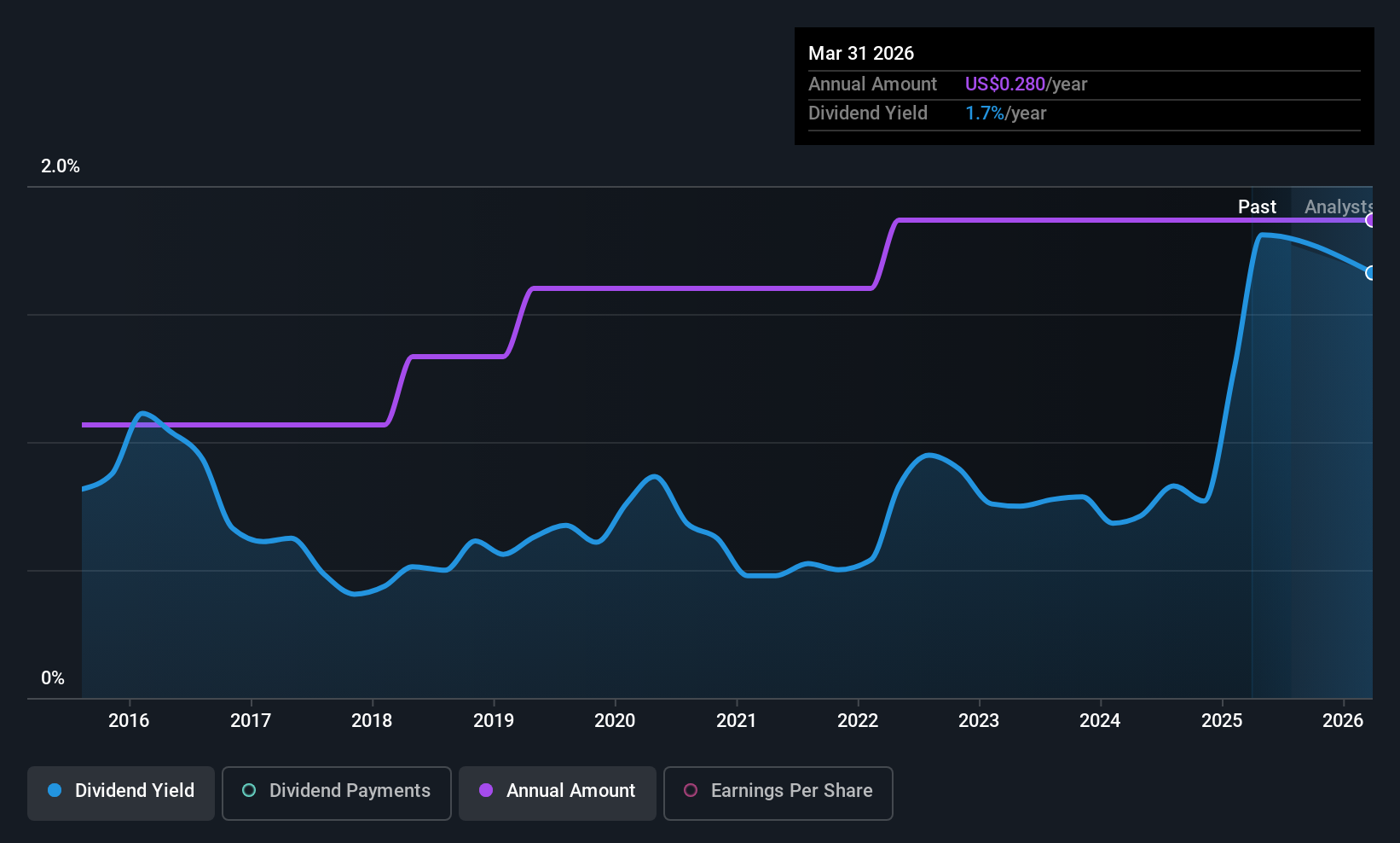 historic-dividend
