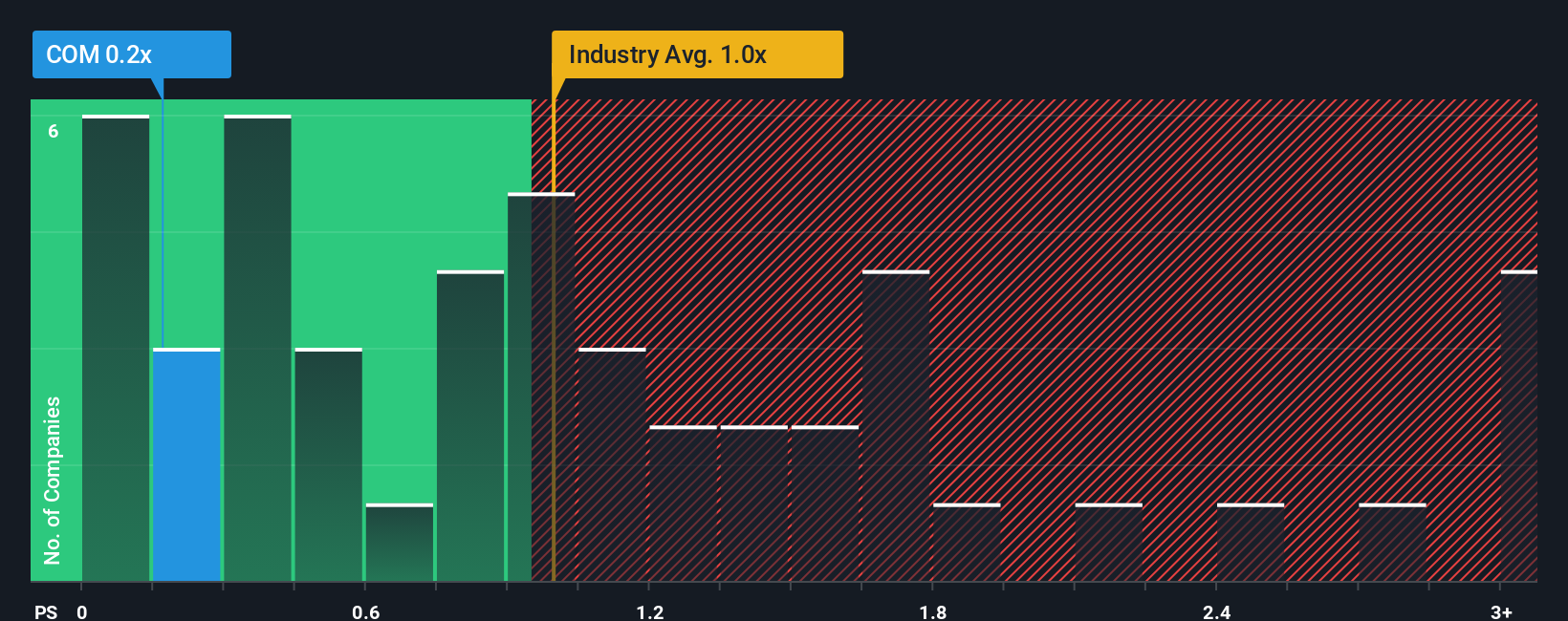 ps-multiple-vs-industry