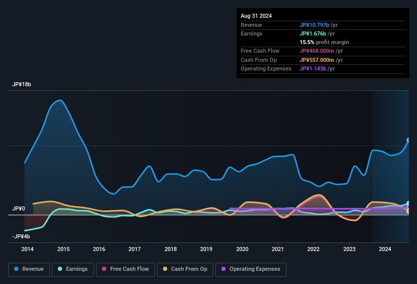 earnings-and-revenue-history