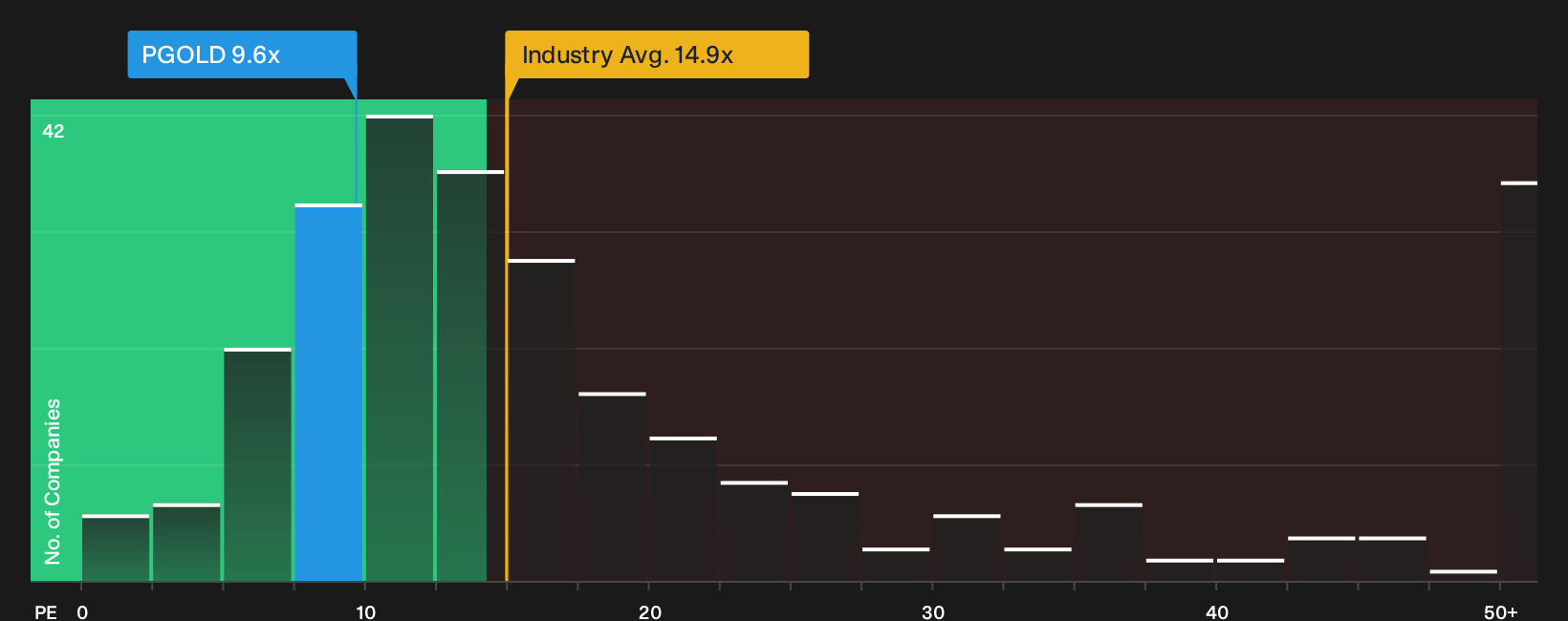 PSE:PGOLD P/E Ratio as at Oct 2026
