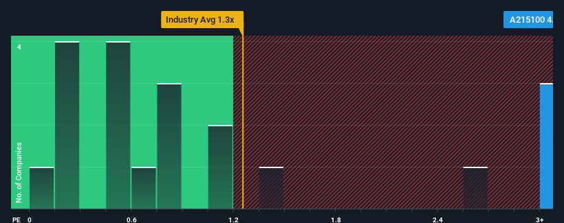 ps-multiple-vs-industry