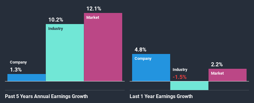 past-earnings-growth