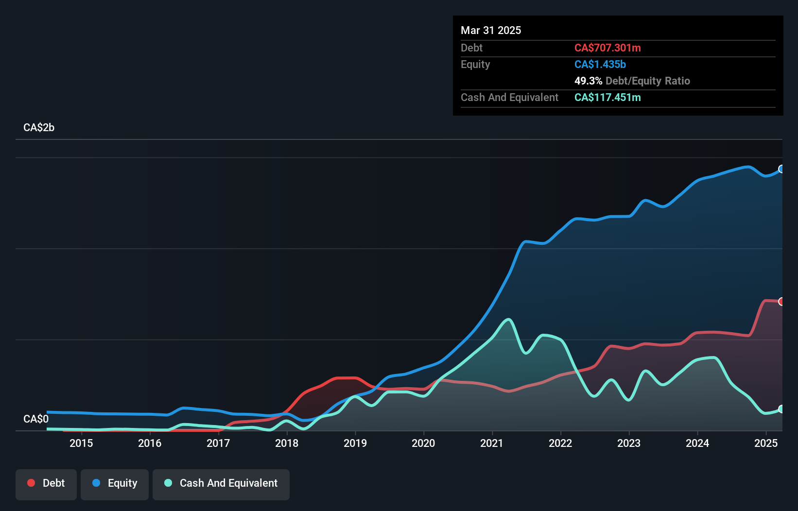 debt-equity-history-analysis