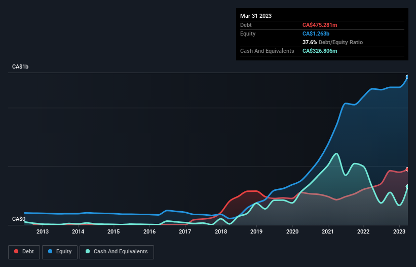 debt-equity-history-analysis