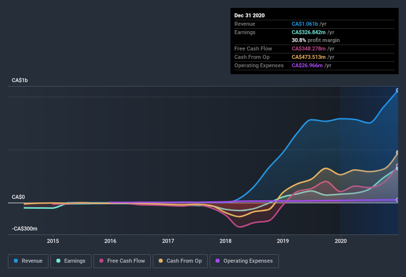 earnings-and-revenue-history