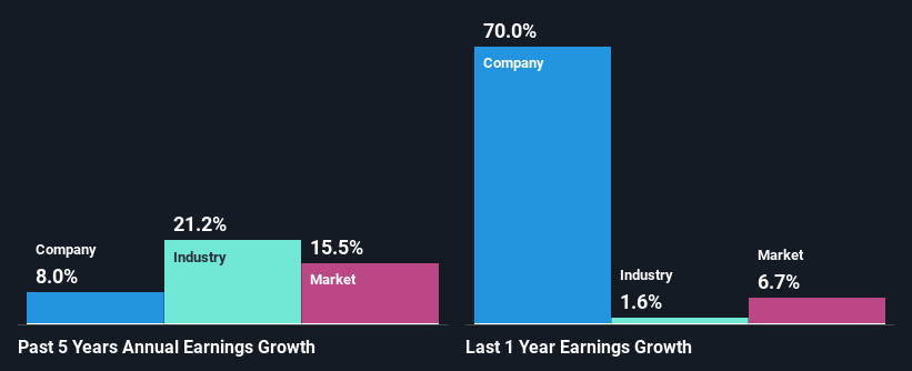 past-earnings-growth