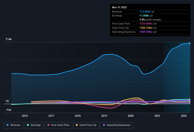 earnings-and-revenue-history