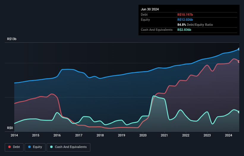 debt-equity-history-analysis