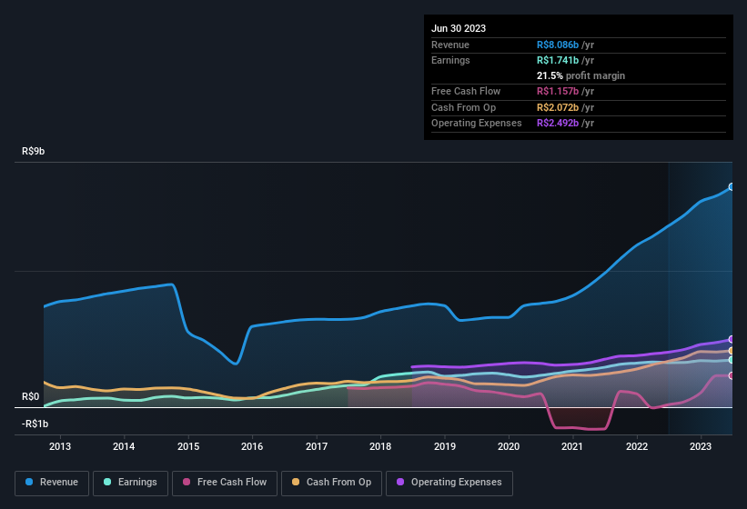 earnings-and-revenue-history