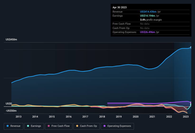 earnings-and-revenue-history