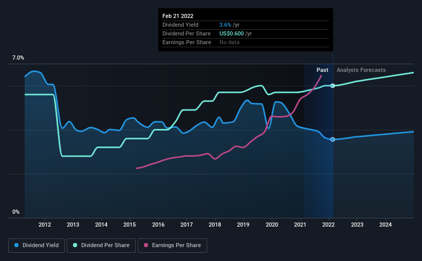 historic-dividend