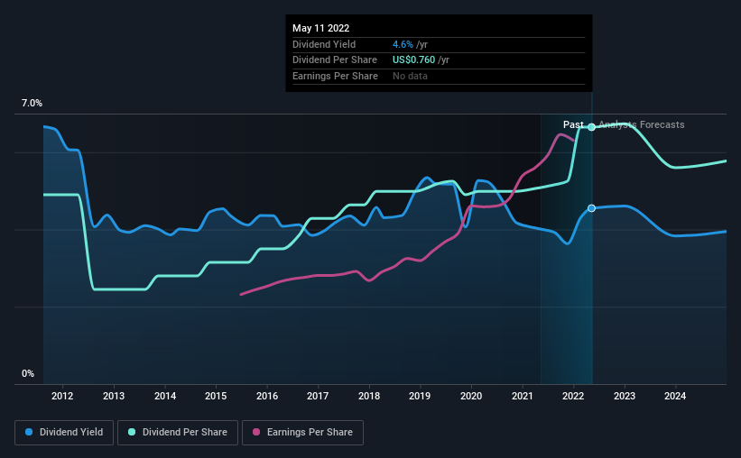 historic-dividend