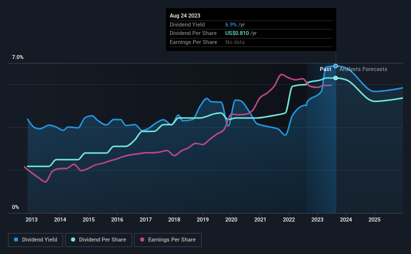 historic-dividend