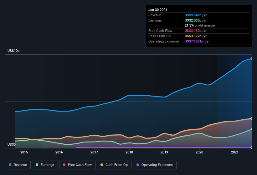 earnings-and-revenue-history