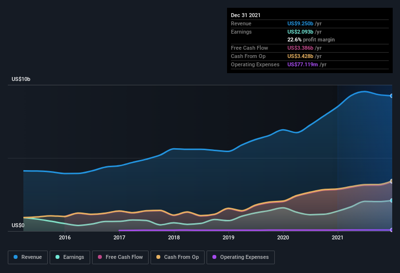 earnings-and-revenue-history