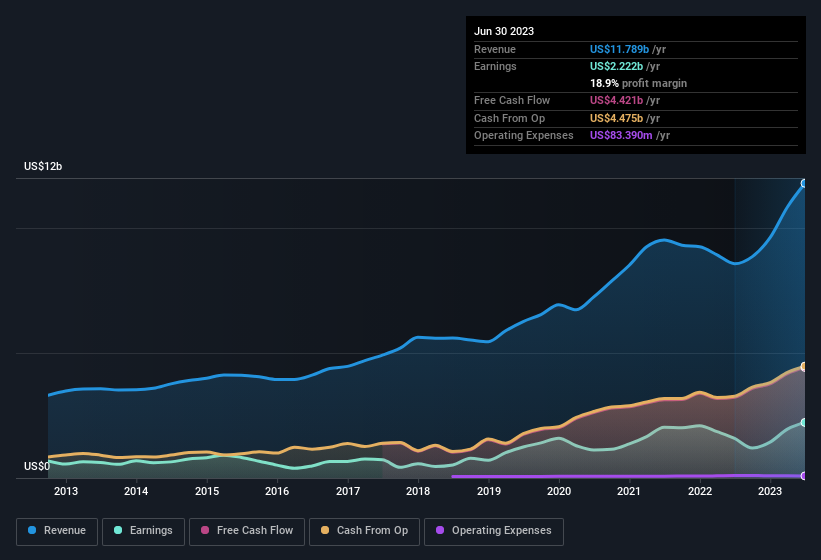 earnings-and-revenue-history