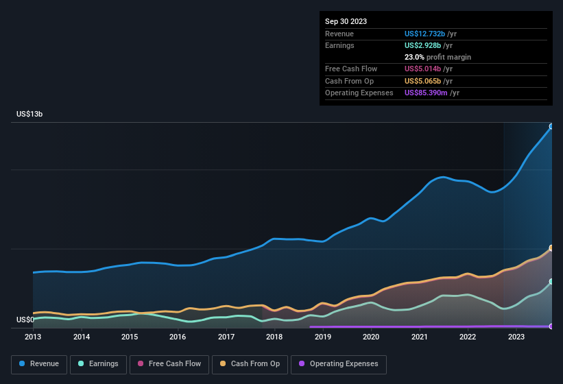 earnings-and-revenue-history