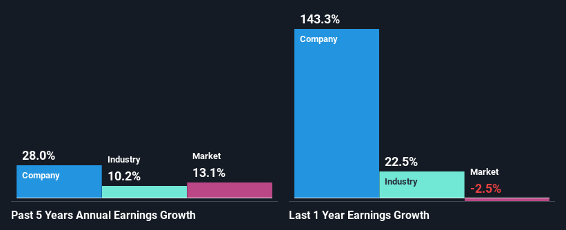 past-earnings-growth