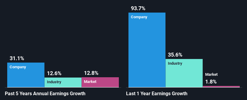 past-earnings-growth