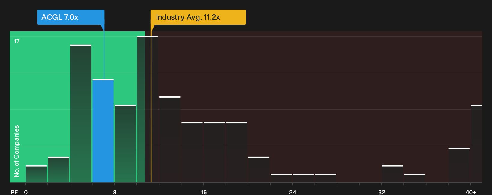 NasdaqGS:ACGL P/E Ratio as at Sep 2026
