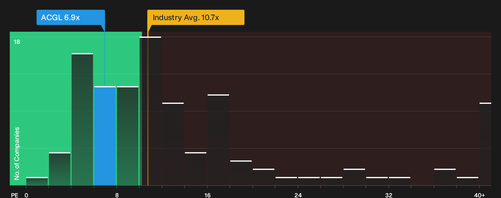 NasdaqGS:ACGL P/E Ratio as at Oct 2026