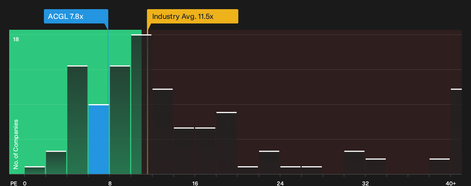 NasdaqGS:ACGL P/E Ratio as at Oct 2026