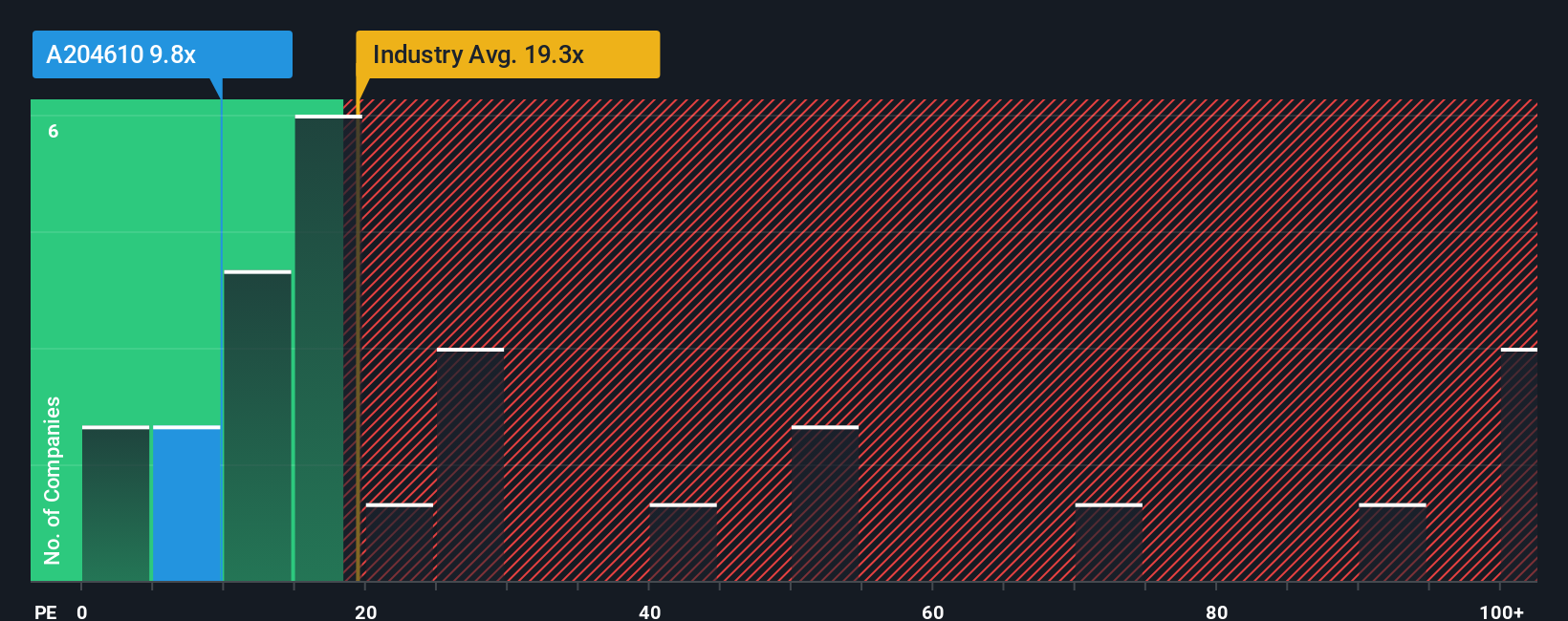 pe-multiple-vs-industry